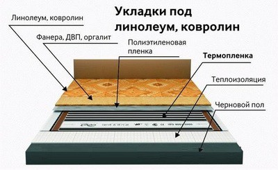 Общая схема устройства теплого пола с пленочными ИК-элементами