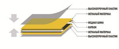 Схема строения инфракрасной обогревательной пленки