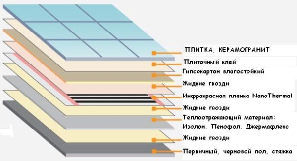 Особенности укладки плёночного пола под плитку