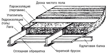 Пол в гараже