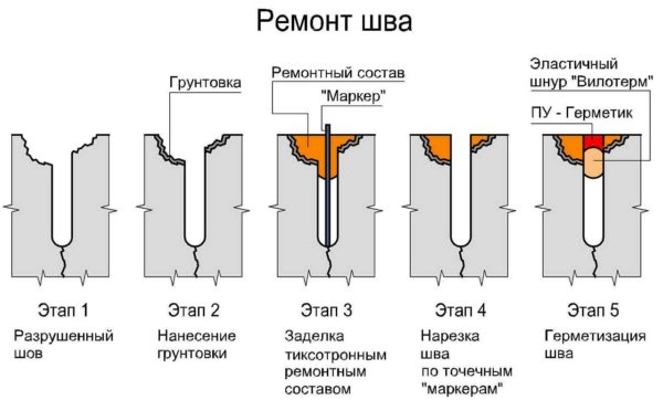 Ремонт бетонного пола