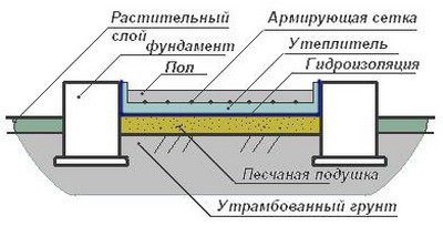 Схема слоев покрытия