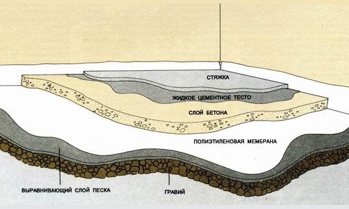 Структура бетонного пола