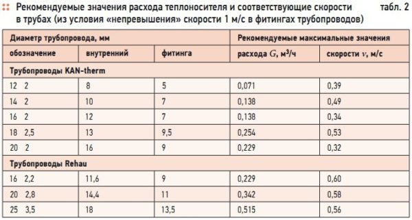 Рекомендуемые значения расхода теплоносителя и соответствующие скорости в трубах