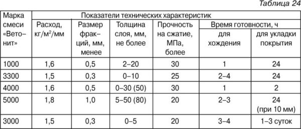 Быстросохнущие смеси для выравнивания полов