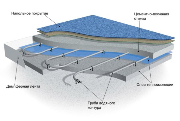 Водяные теплые полы