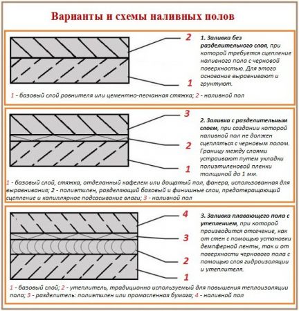 Как правильно сделать наливной пол