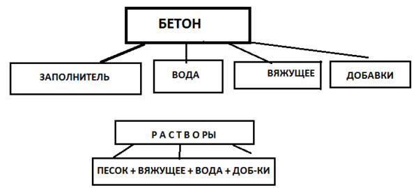 Основные компоненты для раствора