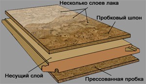 Пробковый паркет. Схема слоев