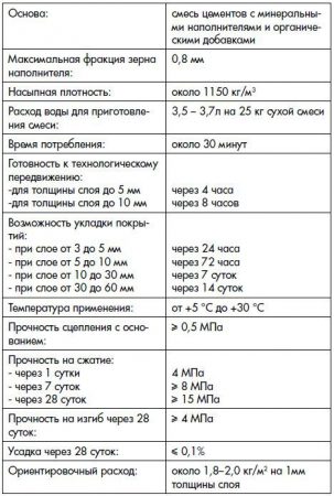 Самоневелир Ceresit CN 68