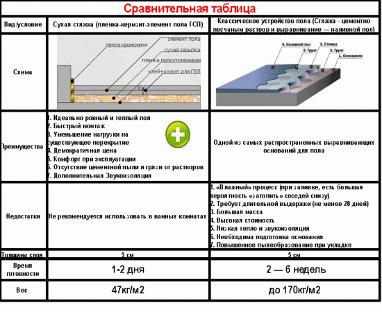 как правильно сделать выравнивание пола. %D0%A1%D1%80%D0%B0%D0%B2%D0%BD%D0%B8%D1%82%D0%B5%D0%BB%D1%8C%D0%BD%D0%B0%D1%8F %D1%82%D0%B0%D0%B1%D0%BB%D0%B8%D1%86%D0%B0 %D0%BA%D0%BB%D0%B0%D1%81%D1%81%D0%B8%D1%87%D0%B5%D1%81%D0%BA%D0%BE%D0%B9 %D0%B8 %D1%81%D1%83%D1%85%D0%BE%D0%B9 %D1%81%D1%82%D1%8F%D0%B6%D0%B5%D0%BA. как правильно сделать выравнивание пола фото. как правильно сделать выравнивание пола-%D0%A1%D1%80%D0%B0%D0%B2%D0%BD%D0%B8%D1%82%D0%B5%D0%BB%D1%8C%D0%BD%D0%B0%D1%8F %D1%82%D0%B0%D0%B1%D0%BB%D0%B8%D1%86%D0%B0 %D0%BA%D0%BB%D0%B0%D1%81%D1%81%D0%B8%D1%87%D0%B5%D1%81%D0%BA%D0%BE%D0%B9 %D0%B8 %D1%81%D1%83%D1%85%D0%BE%D0%B9 %D1%81%D1%82%D1%8F%D0%B6%D0%B5%D0%BA. картинка как правильно сделать выравнивание пола. картинка %D0%A1%D1%80%D0%B0%D0%B2%D0%BD%D0%B8%D1%82%D0%B5%D0%BB%D1%8C%D0%BD%D0%B0%D1%8F %D1%82%D0%B0%D0%B1%D0%BB%D0%B8%D1%86%D0%B0 %D0%BA%D0%BB%D0%B0%D1%81%D1%81%D0%B8%D1%87%D0%B5%D1%81%D0%BA%D0%BE%D0%B9 %D0%B8 %D1%81%D1%83%D1%85%D0%BE%D0%B9 %D1%81%D1%82%D1%8F%D0%B6%D0%B5%D0%BA. При ремонте пола до монтажа финишного покрытия часто выполняется выравнивание. Качественный ровный пол позволит обеспечить хороший внешний вид напольного покрытия, которое будет эксплуатироваться на протяжении многих лет. Выравнивание пола можно осуществить разными способами, выбор которых зависит от используемого материала для основы и напольного покрытия. Каждая из применяемых технологий имеет свои достоинства и недостатки, а также особенности выполнения. С этими нюансами необходимо ознакомиться еще до начала ремонтных работ. Подробнее о выравнивании пола своими руками и пойдет речь в данной статье.