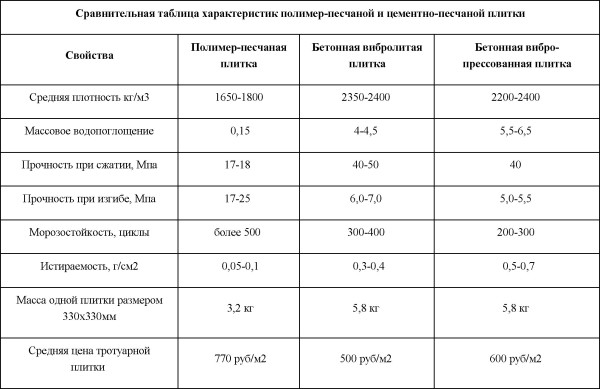 Сравнительная характеристика плитки