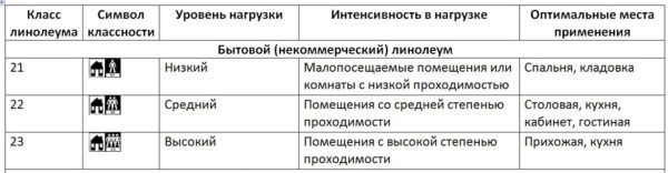 Таблица классности и маркировки бытового линолеума