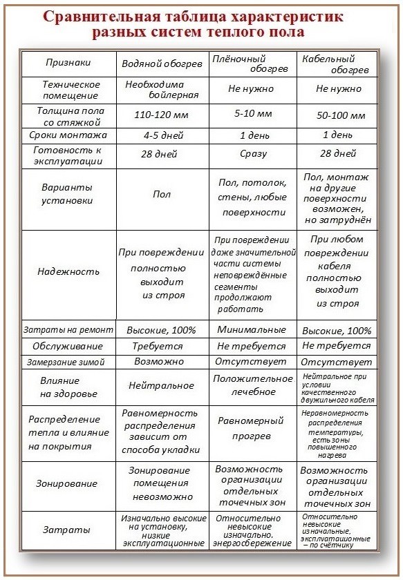 Теплый пол. Сравнение систем