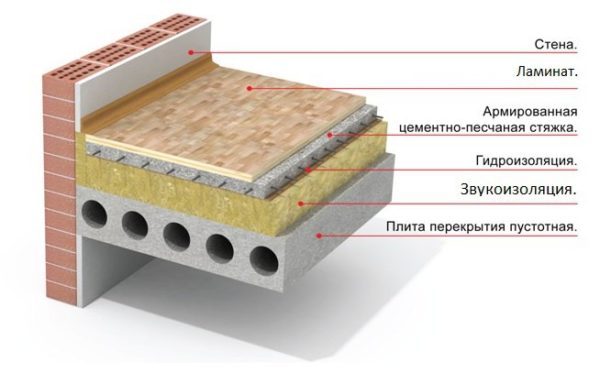 Технология звукоизоляции пола