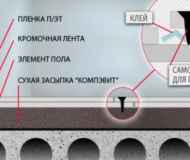 Насыпные полы Кнауф технология